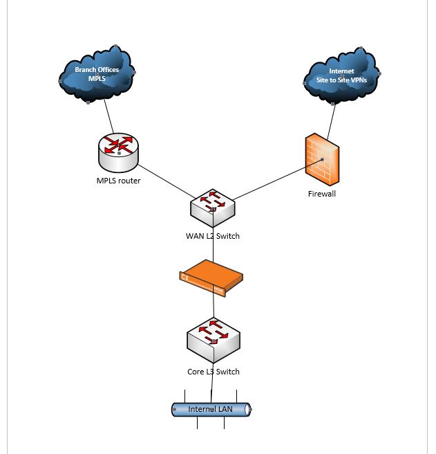 Routing between MPLS router, firewall and L3 switch - Cisco Community