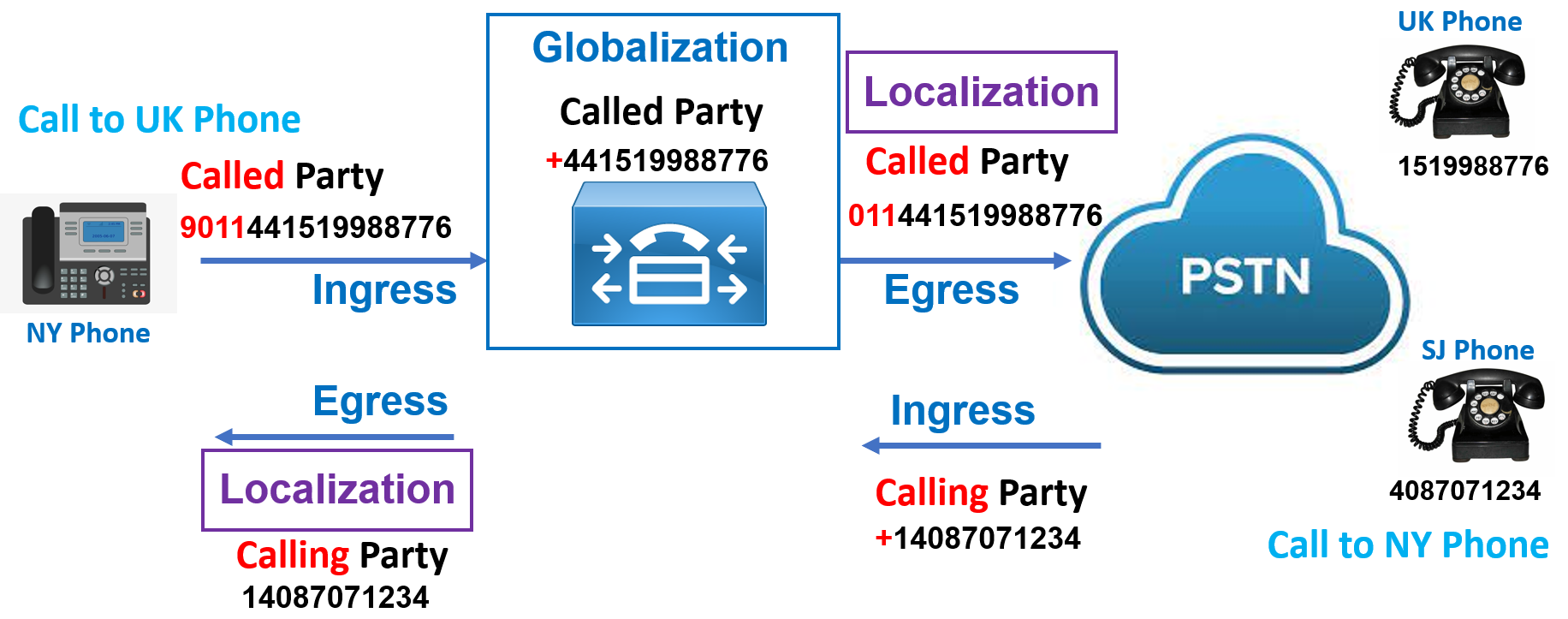 Globalization versus Localization - Cisco Community