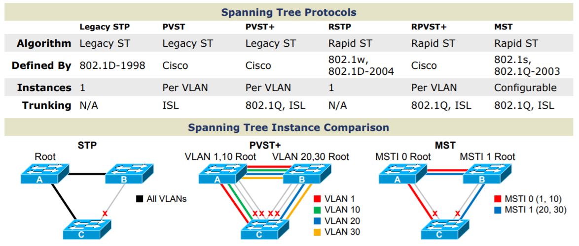 Change STP from RSTP to PVST+ , Will make switches down or any risk ? -  Cisco Community