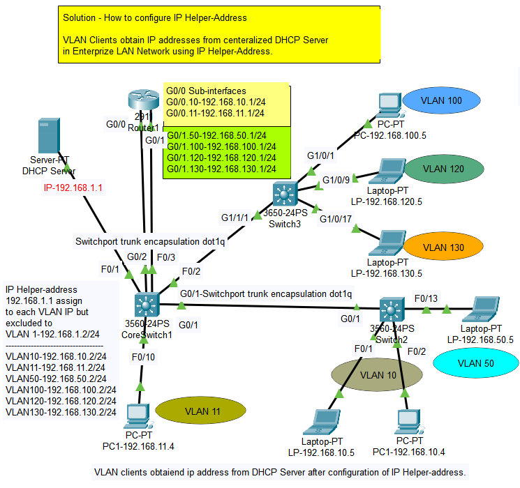 Configuring IP Helper-Address to issue IP address from DHCP Server - Cisco  Community