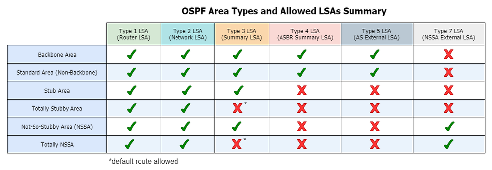 OSPF_Allowed_LSAs_clean_normal.PNG