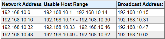 Solved: Is my subnetting design correct? - Cisco Community