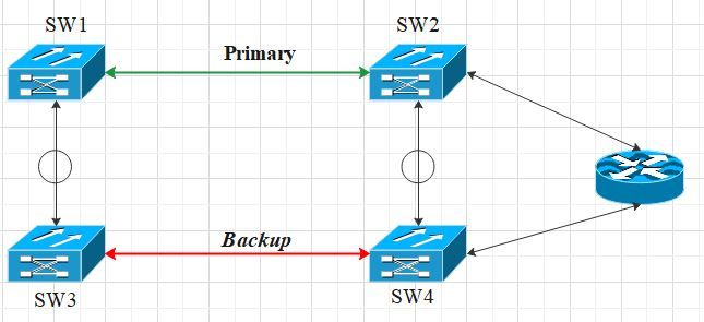 Primary and backup link between different switches - Cisco Community