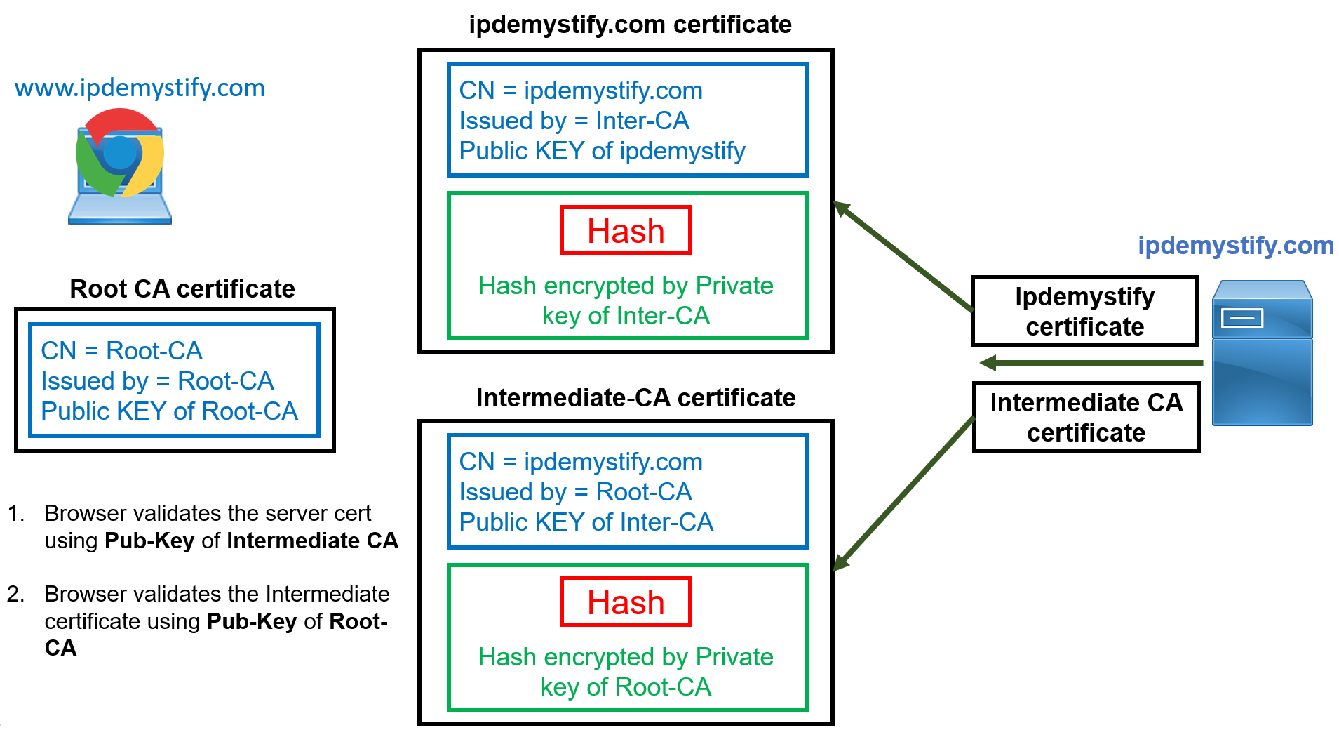 What is the Certificate Chain of Trust? Cisco Community