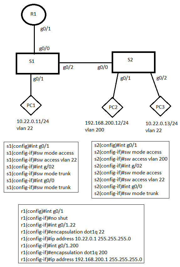 Solved: Configuring 1 Router With 2 Switches - Cisco Community