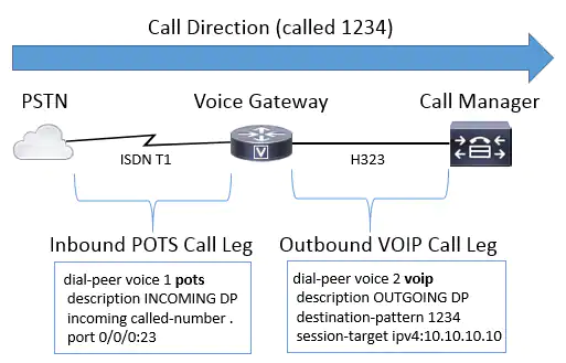 Screenshot 2022-10-15 at 20-38-06 In Depth Explanation of Cisco IOS and IOS-XE Call Routing.png