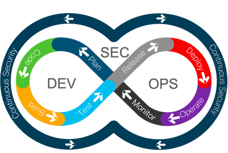 DevSecOps Defined - Cisco Community