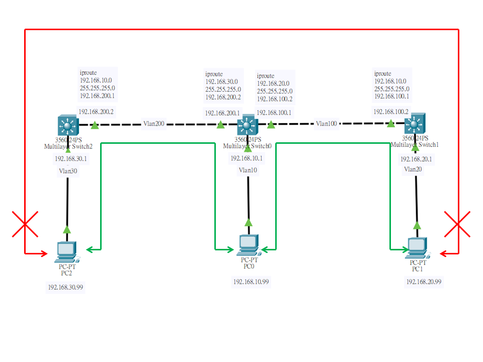 20221029 static routing L3 switch.png