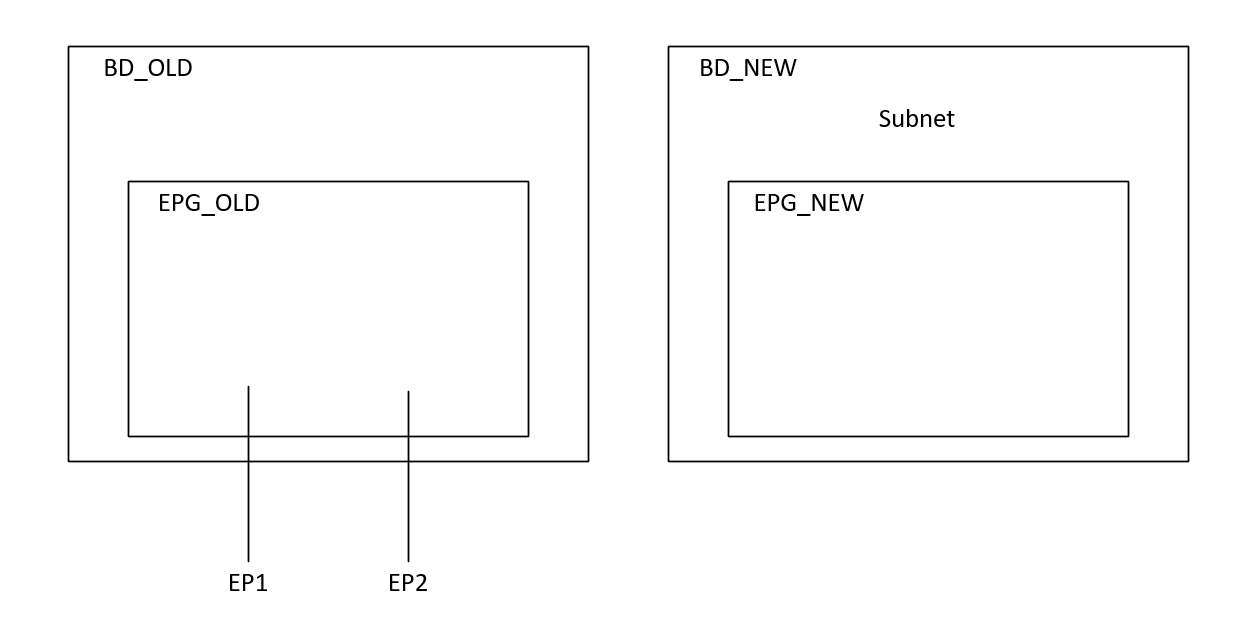 Solved: Moving a Subnet Between Bridge Domains - Cisco Community