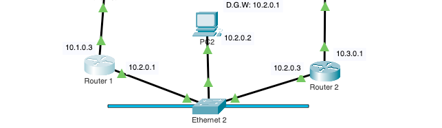 Ruta por defecto de router [URGENTE!] - Cisco Community