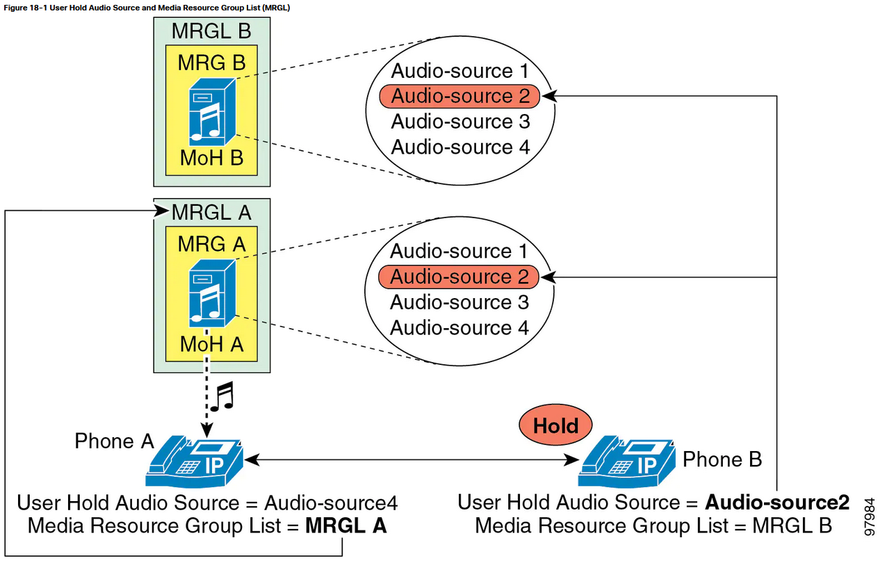 ip phone configuration in cucm