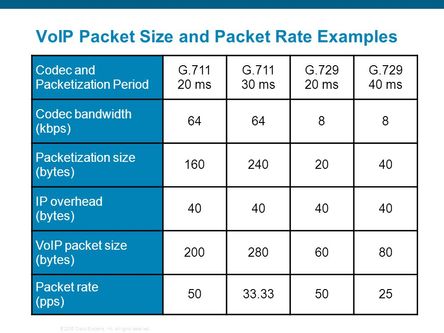 VoIP+Packet+Size+and+Packet+Rate+Examples.jpg