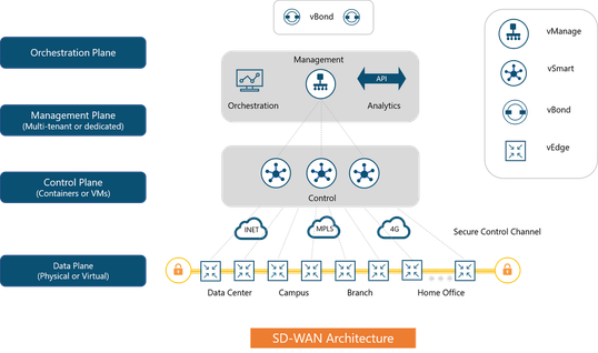 SD-WAN Architecture.png