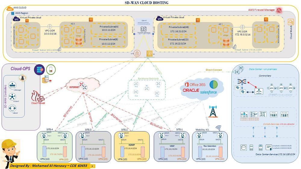 Cisco SD-WAN Cloud Hosting with AWS cloud services.jpg