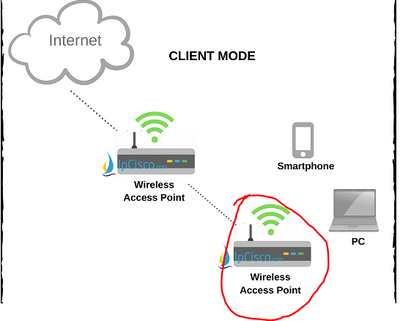 Solved: No client mode in AP C9130 - Cisco Community
