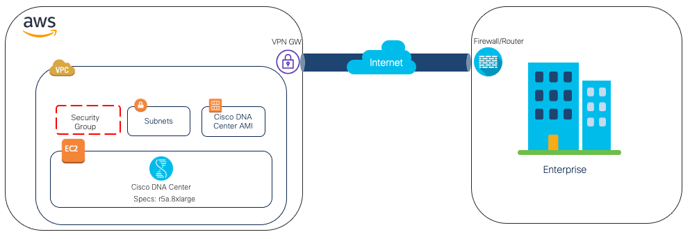 Everything you need to know about Cisco DNA Center VA on AWS! - Cisco  Community