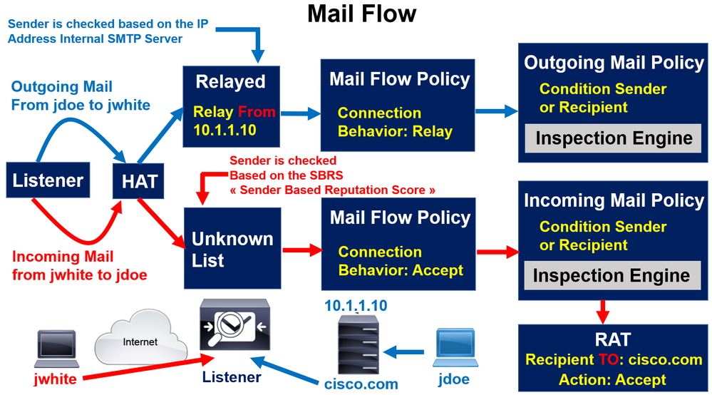 cisco-email-security-appliance-deployment-how-to-deal-with-hat-and-rat