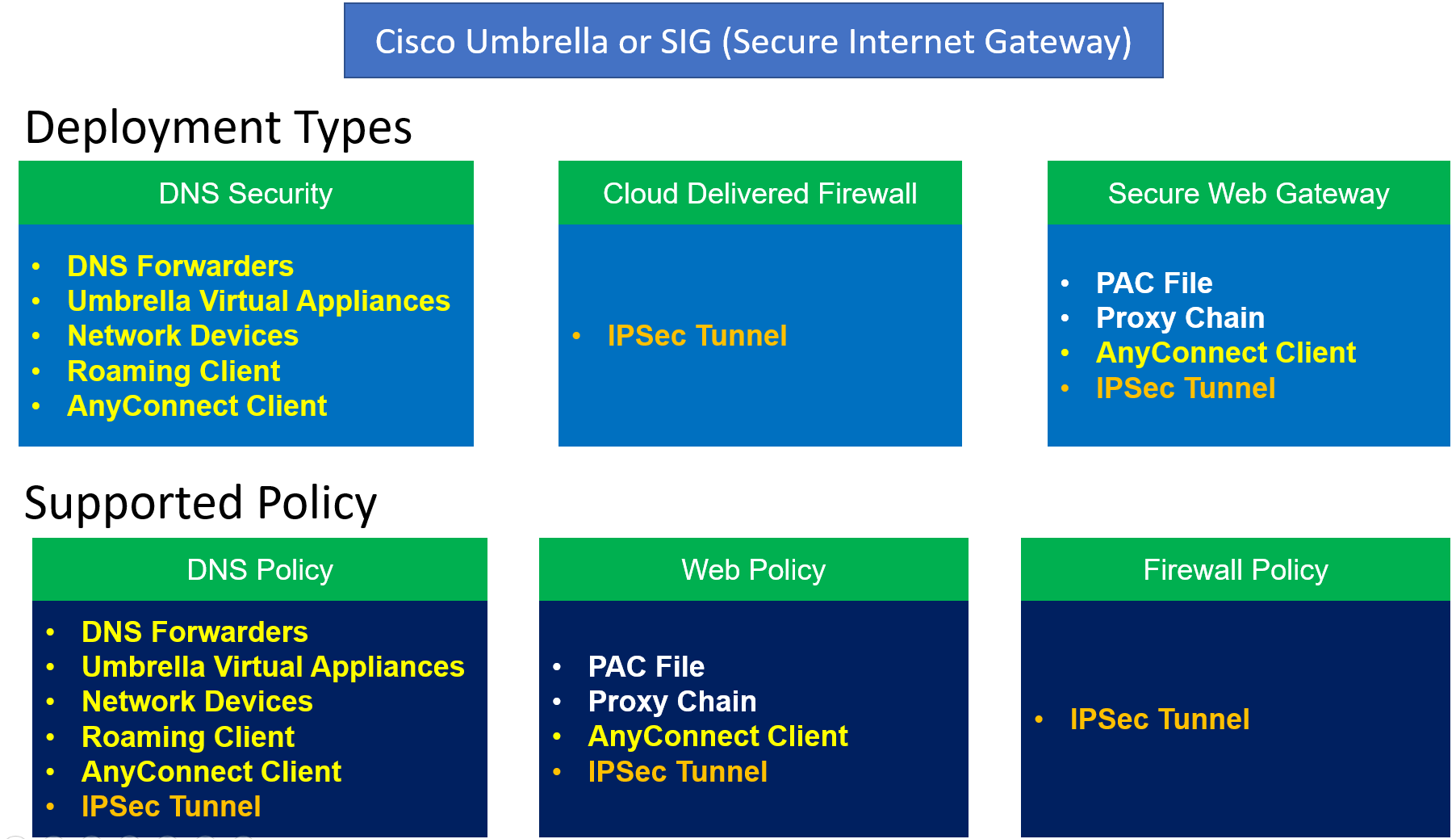 Cisco Umbrella Deployment Methods and Supported Policies Summarized