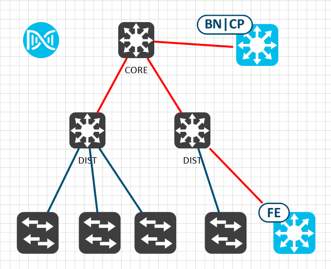 DNA LAN Automation Migrate Brownfield network to SDA Fabric Cisco