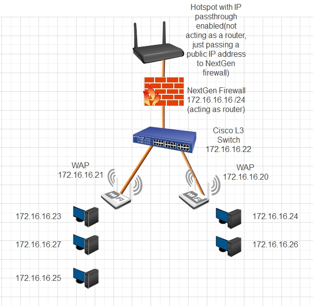 VLANs, DHCP Pool, and Subnetting - Cisco Community