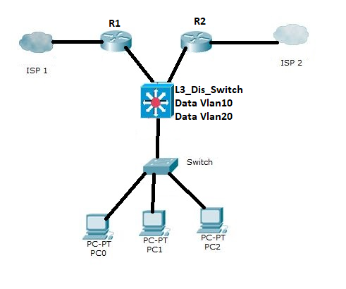 Load Balcing with One L3 switch & two ISP - Cisco Community