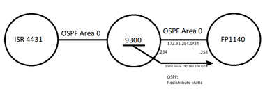 OSPFissue.png