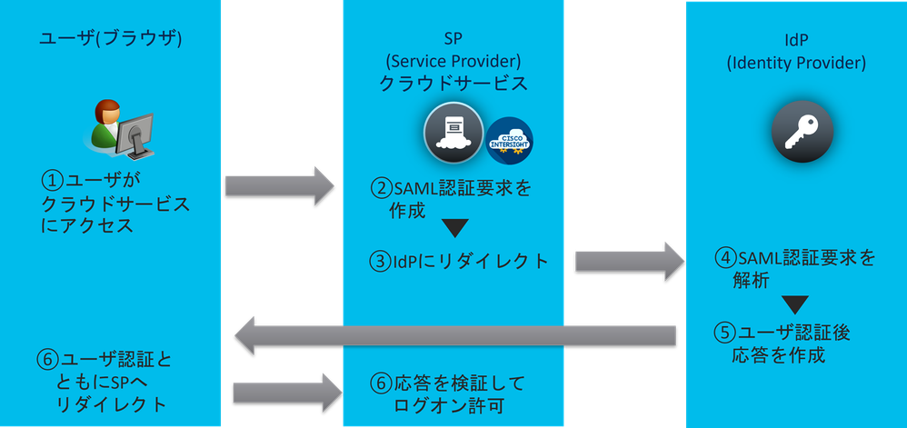 SAML認証フロー(SP Initiated).png SAML認証フロー(SP Initiated).png