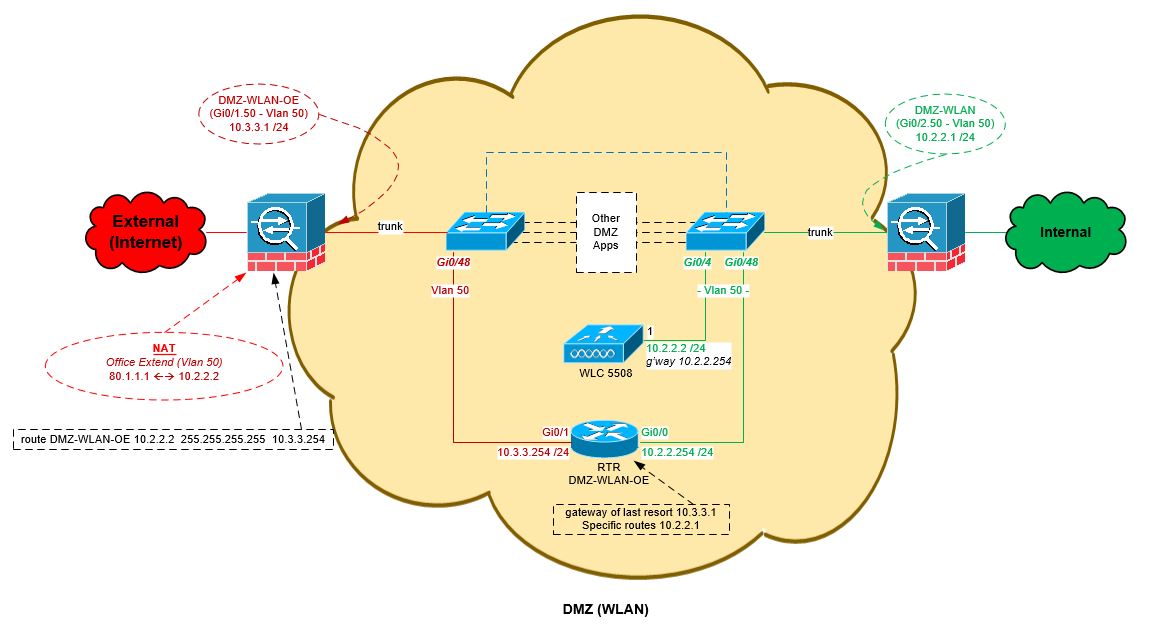 Настройка dmz на роутере cisco