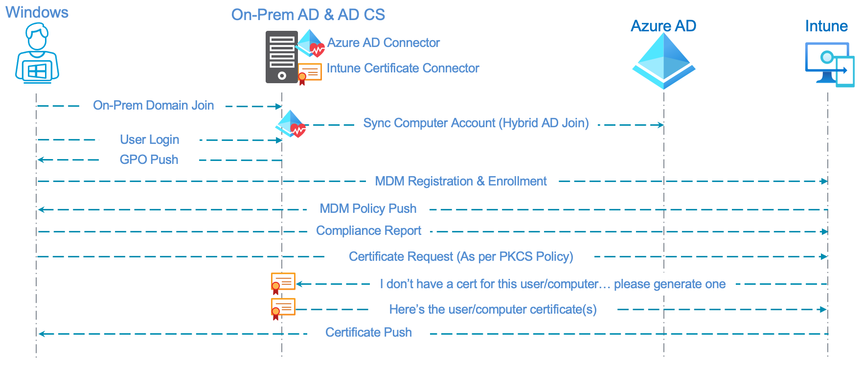Cisco ISE with Microsoft Active Directory, Azure AD, and Intune - Cisco  Community
