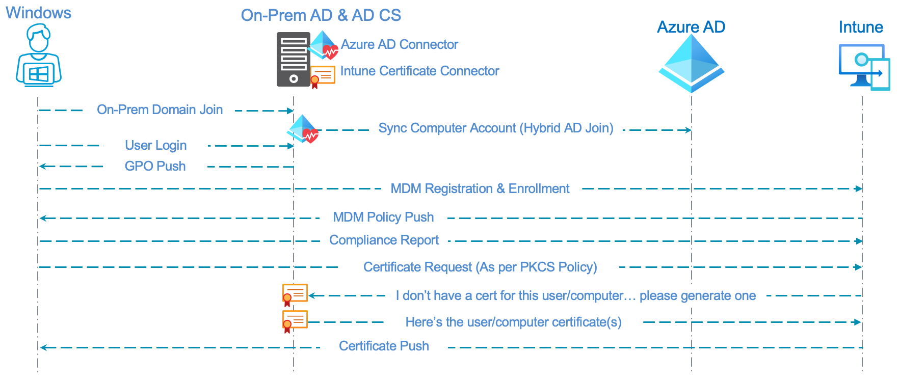 Azure Active Directory Intune – Synchronisation Intune Avec Azure Ad ...