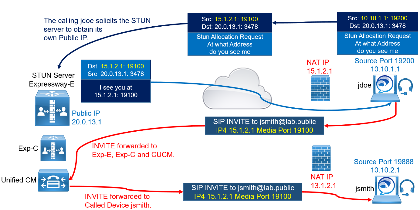 Demystifying NAT Traversal with STUN TURN and ICE - Cisco Community