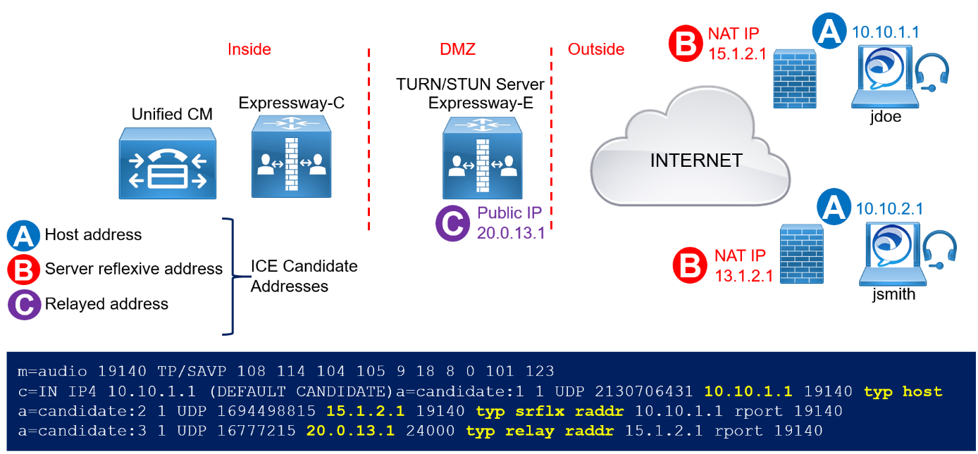 Demystifying NAT Traversal with STUN TURN and ICE - Cisco Community