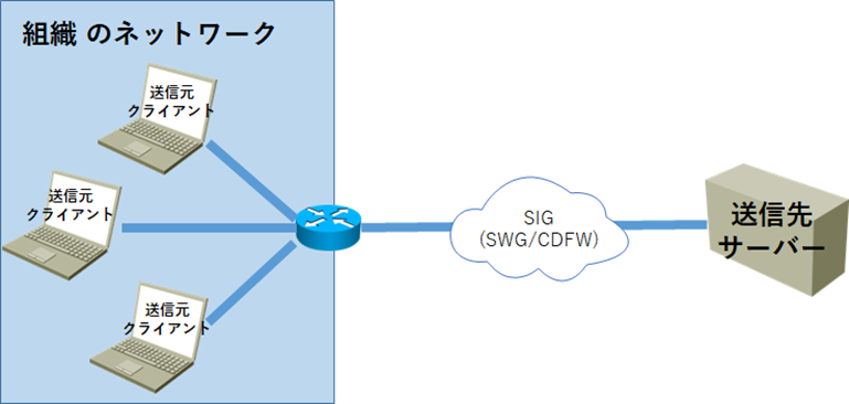 Umbrella: SIG が使用するグローバル IP アドレスについて - Cisco