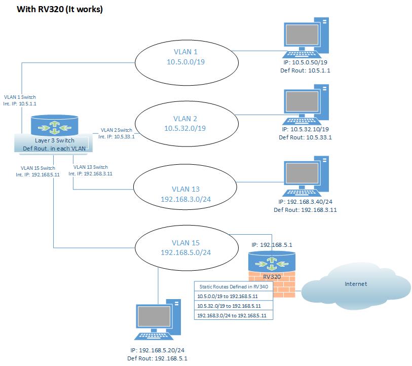 RV340 routing/Firewall issue between VLAN and Networks - Cisco Community