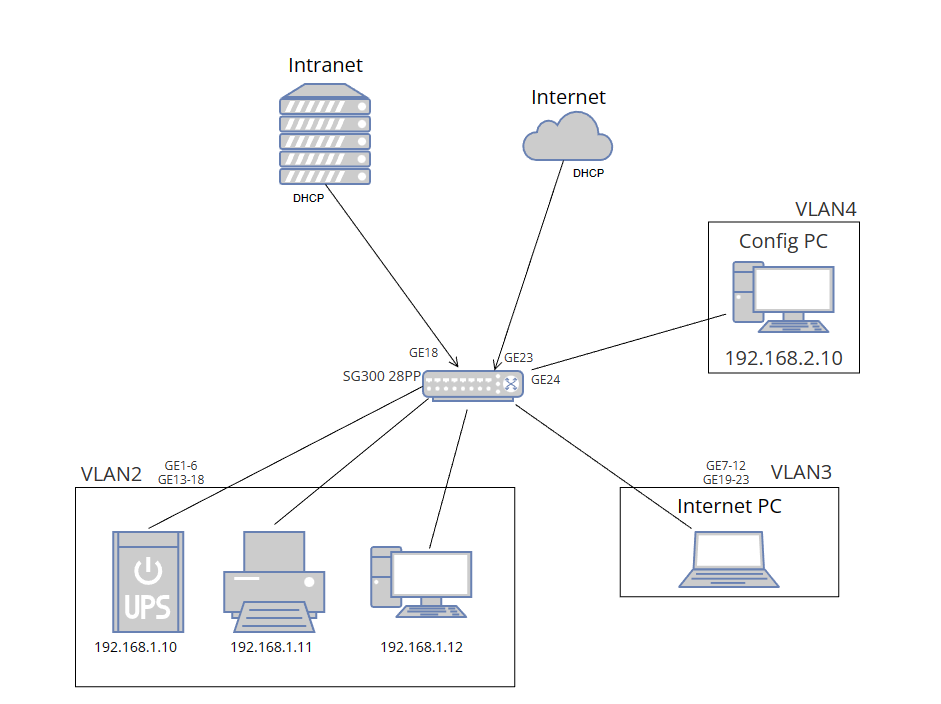 SG300 28PP Bridging VLANs In L3 Mode - Cisco Community