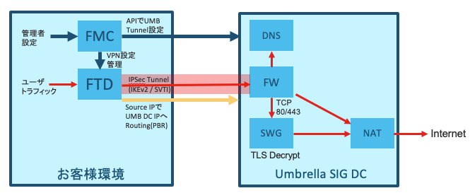 FTD-UMBSIG-diagram.png