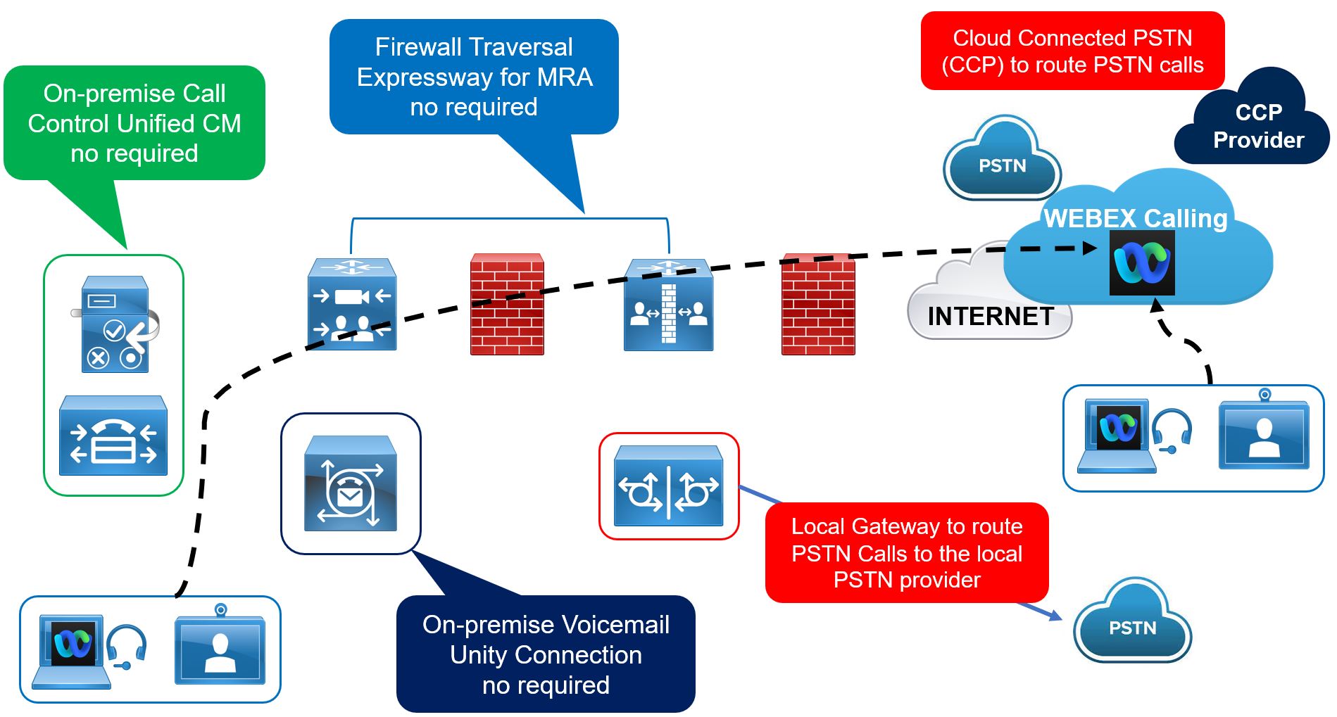 Unified CM to Webex Calling - What Changes with Webex Calling? - Cisco ...