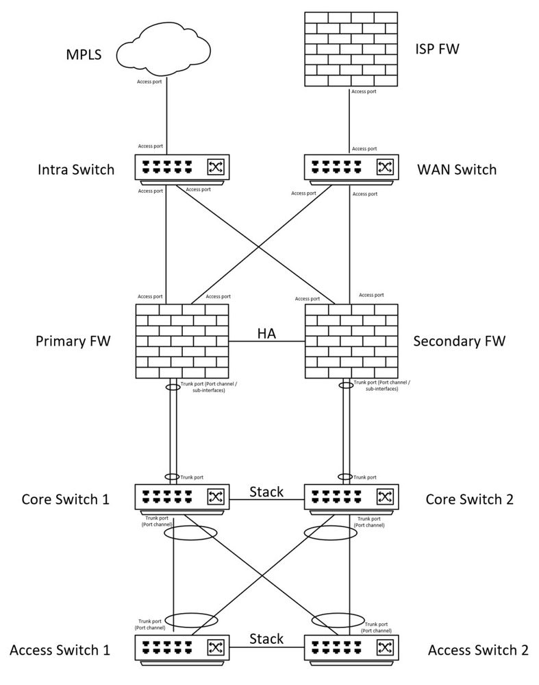 Solved: Cisco FPR-2110 Trunk port and allow routing via firewall