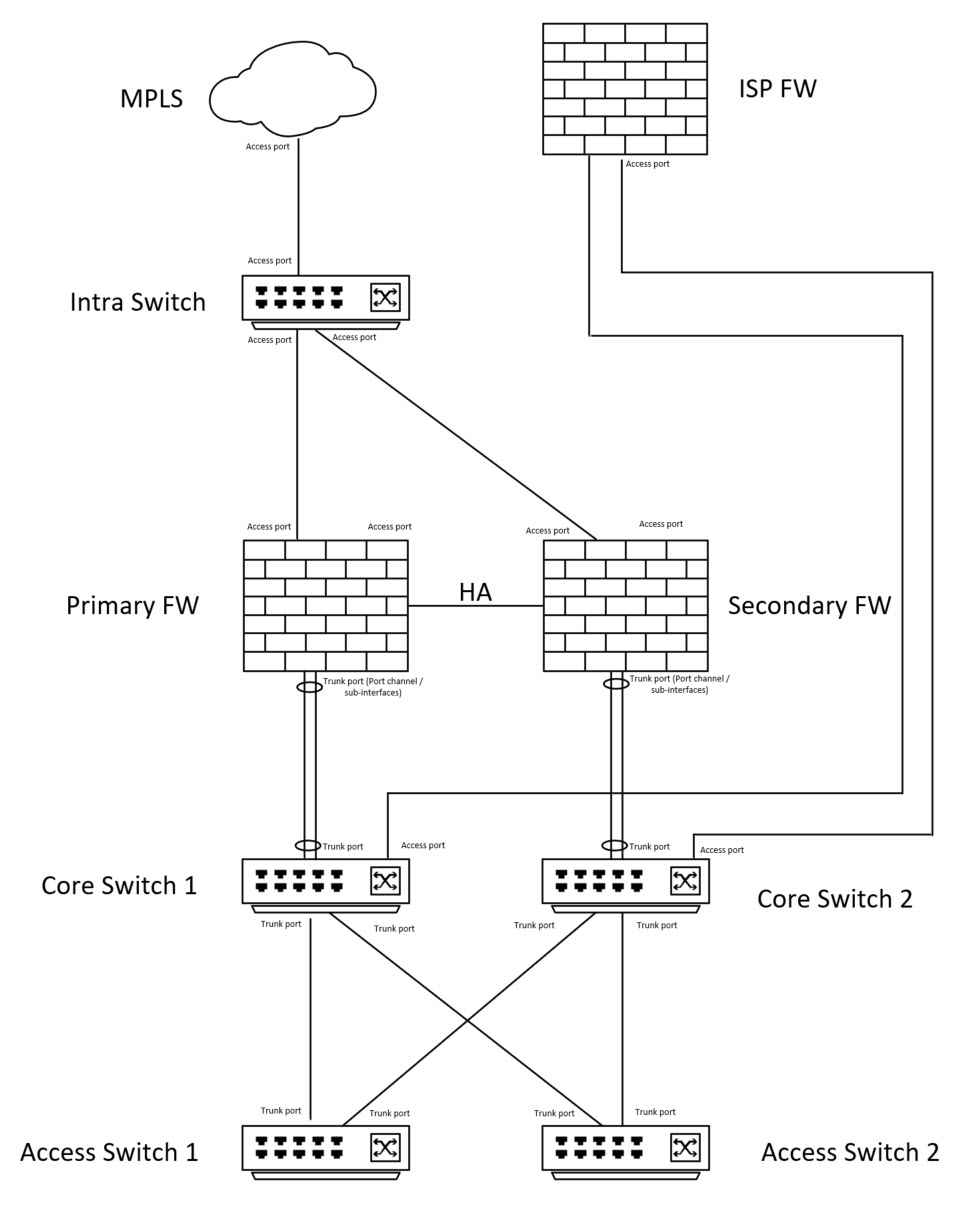 Solved Cisco FPR2110 Trunk port and allow routing via firewall