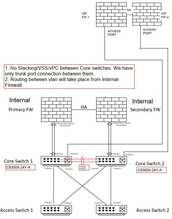 Solved: Cisco FPR-2110 Trunk port and allow routing via firewall