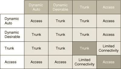 DTP not setting a trunk on dynamic desirable - Cisco Community