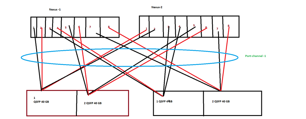 NEXUS TO DELL SWITCH CONNECTIVITY