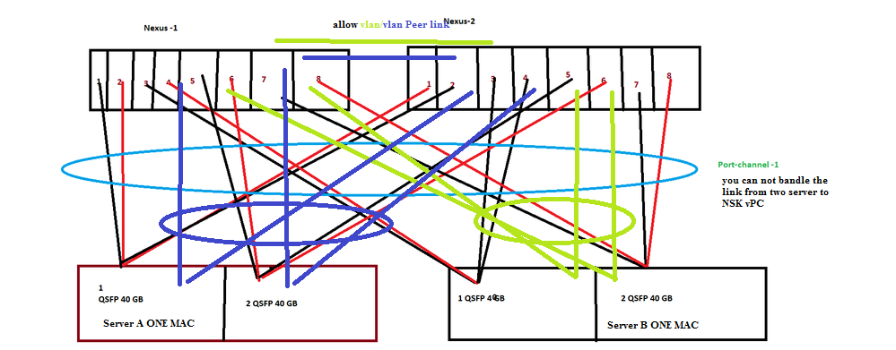 Network design dell switch to Nexus.png