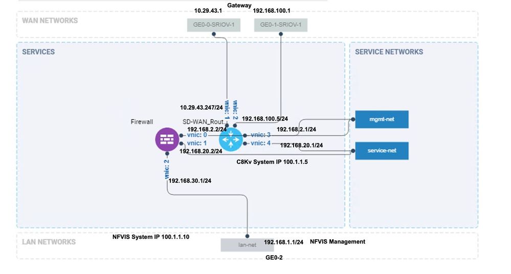 C8000v SDWAN and ASAv Firewall