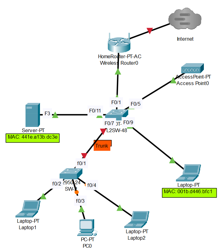 Switchport Security topology