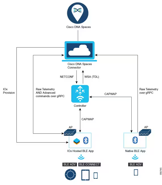 Cisco Spaces And BLE Gateway - Cisco Community