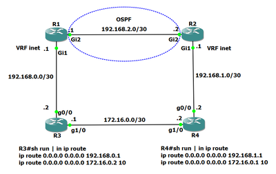 VRF and OSPF.png