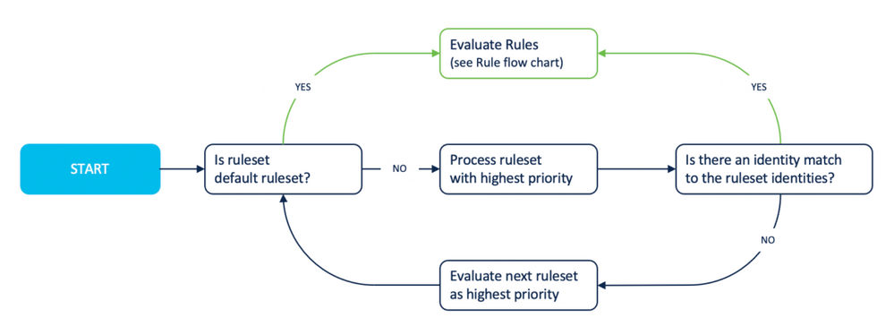 adad126-ruleset-process-diagram.png