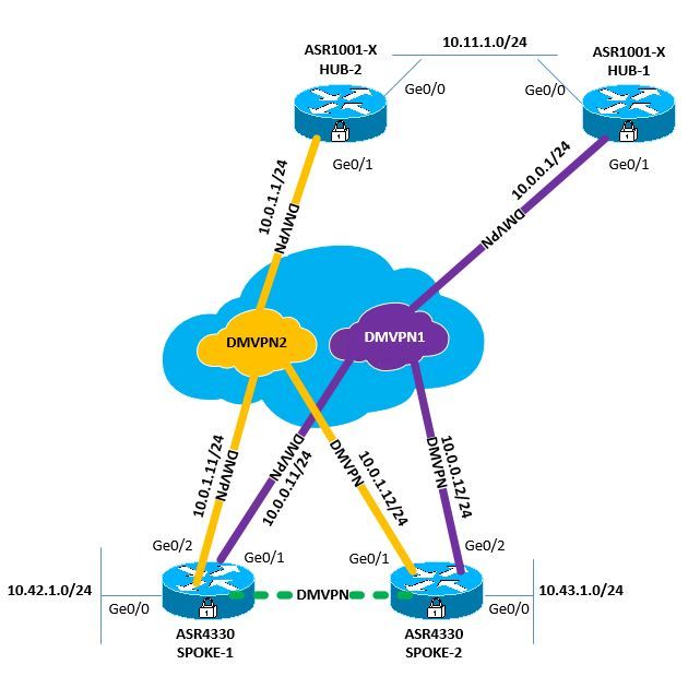 Solved: DMVPN Dual Hub - Dual Cloud - Phase 3 - OSPF, Spoke-to-Spoke not  working! - Cisco Community