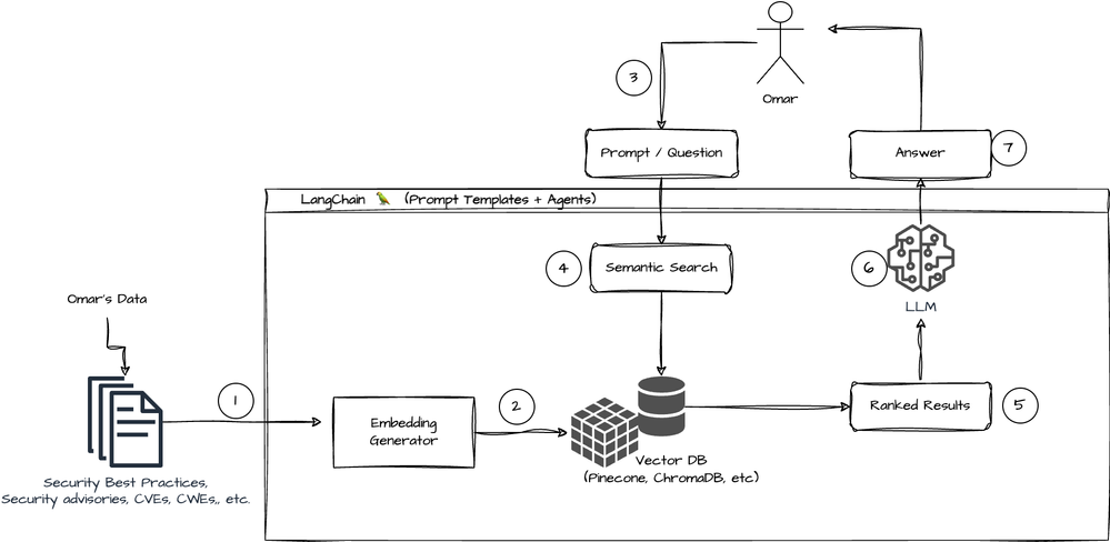 Retrieval Augmented Generation (RAG) Inference Engines with LangChain on  CPUs, by Eduardo Alvarez